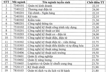 Trường Đại học Điện lực thông báo điểm trúng tuyển đại học chính quy năm 2024